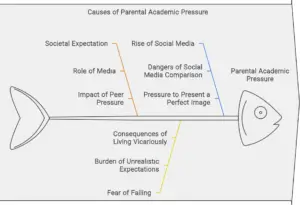 Parental Academic Pressure